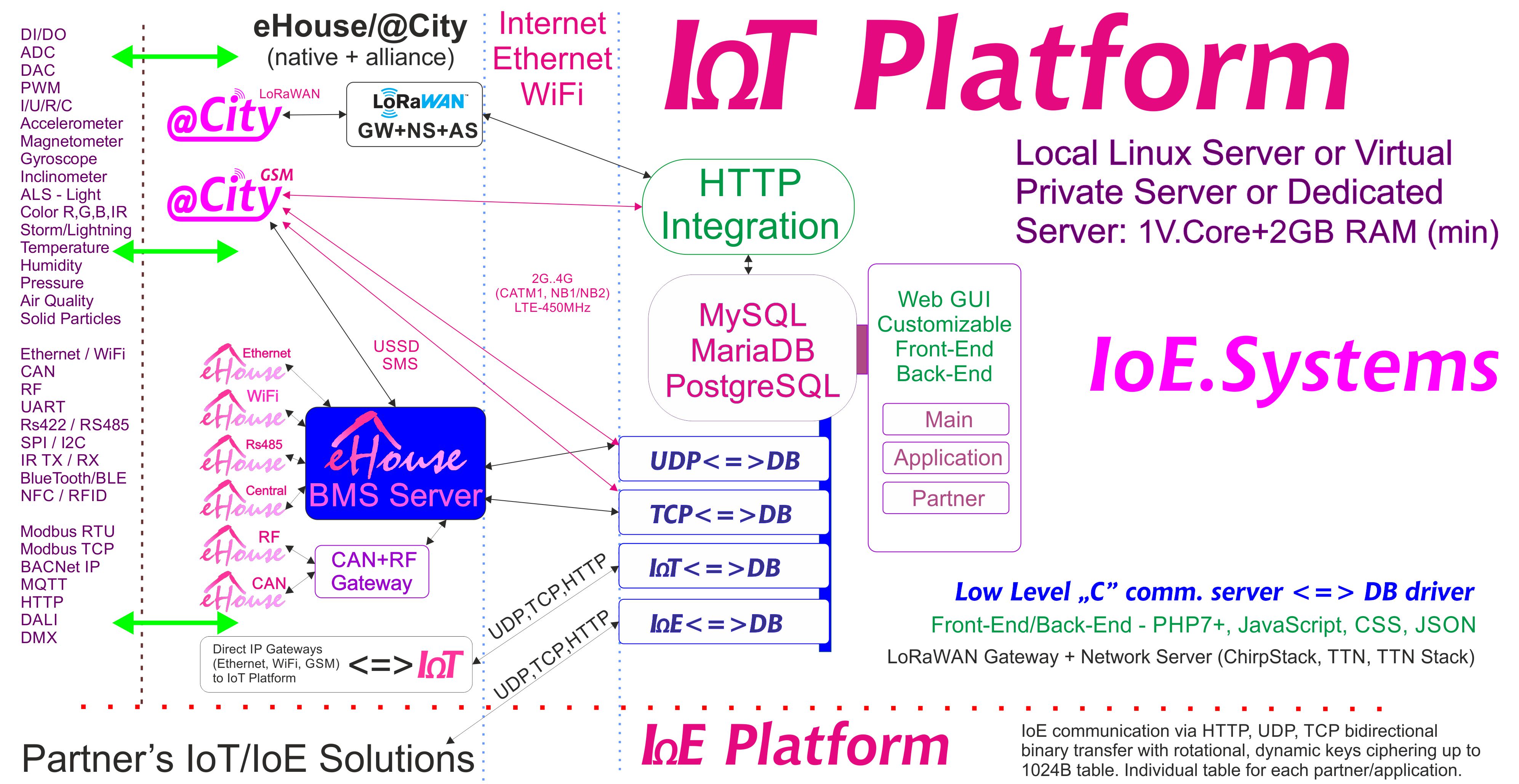 eHouse, eCity Server Software BAS, BMS, IoE, IoT Systems da Platform